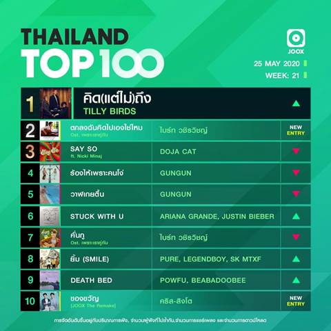 10 อันดับเพลงฮิต Thailand TOP100 by JOOX  ประจำวันที่ 25 พฤษภาคม 2563