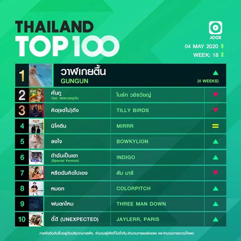 10 อันดับเพลงฮิต Thailand TOP100 by JOOX  ประจำวันที่ 4 พฤษภาคม 2563