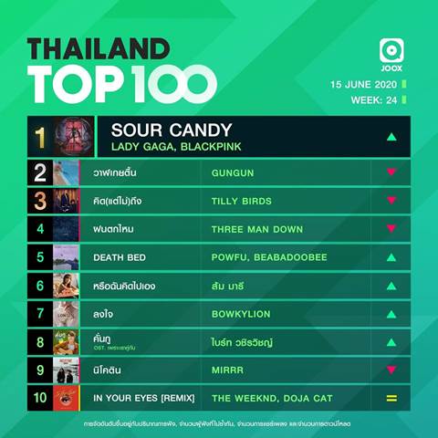 10 อันดับเพลงฮิตลูกทุ่ง Thailand TOP100 by JOOX  ประจำวันที่ 15 มิถุนายน 2563